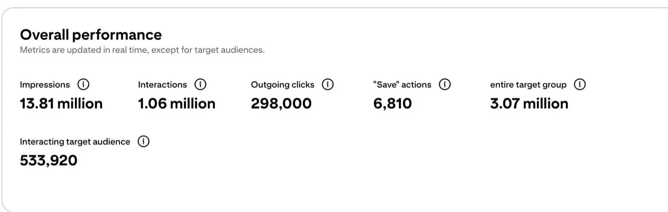 Pinterest Analytics overall performance: 13.81 million impressions, 1.06 million interactions and 298,000 outgoing clicks
