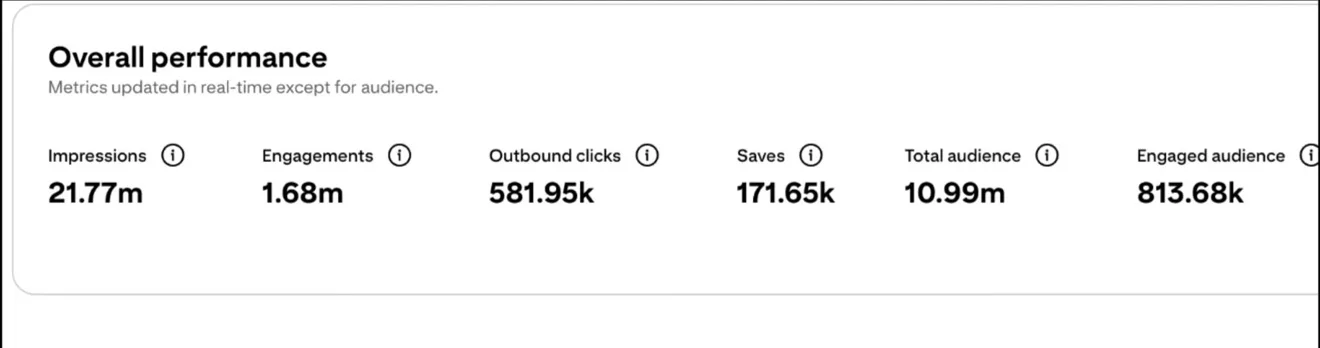 Pinterest Analytics overall performance: 21.77 million impressions, 581.95 thousand outbound clicks and 171.65 thousand saves